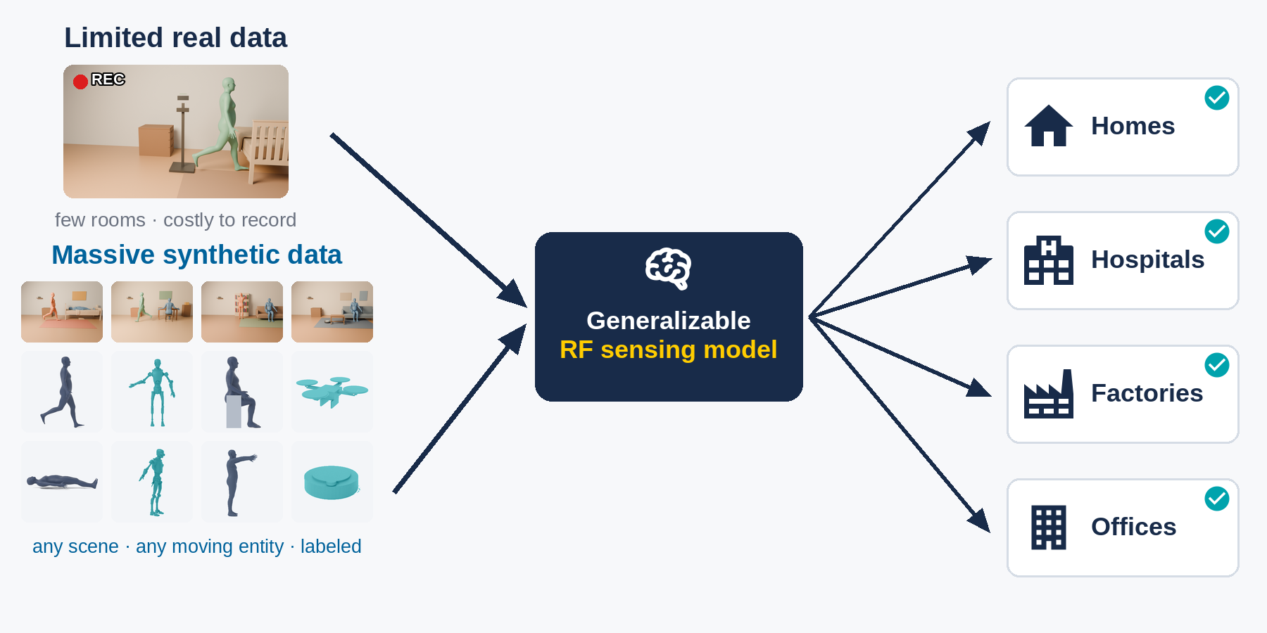 Synthetic radar data supporting sensing models across homes, hospitals, factories, and offices